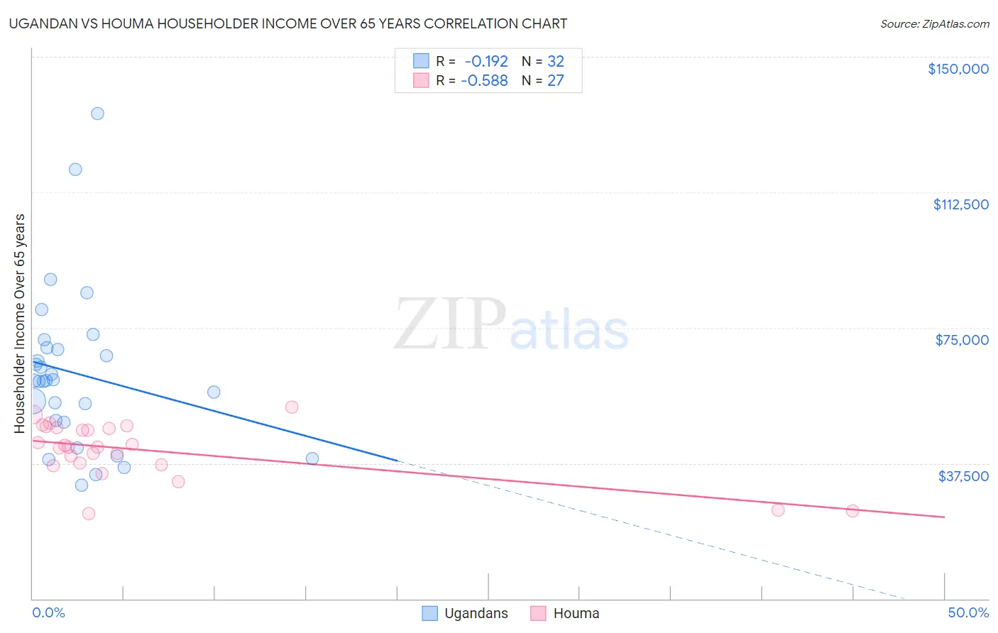 Ugandan vs Houma Householder Income Over 65 years