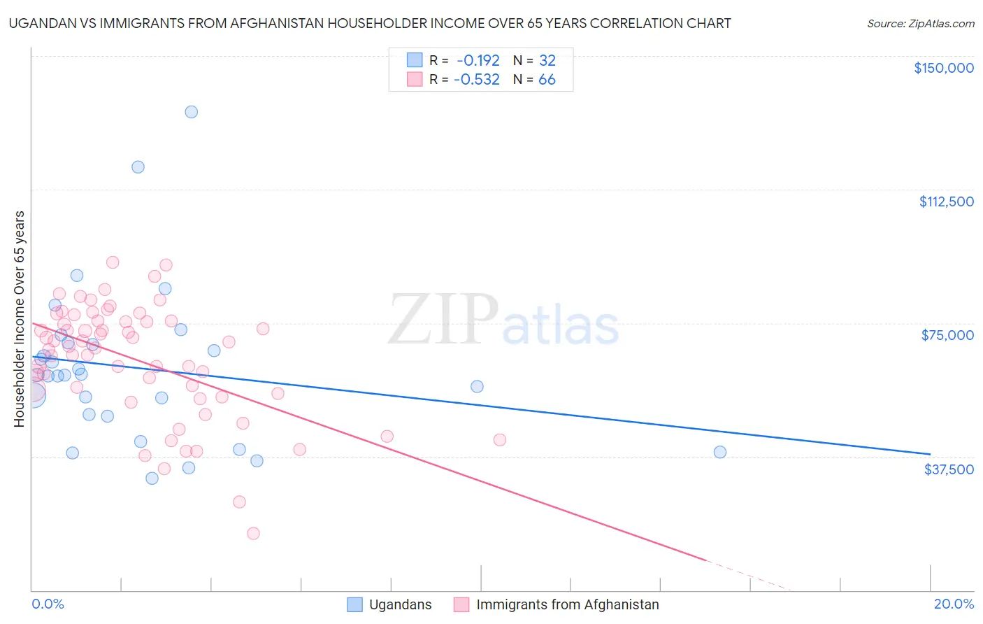 Ugandan vs Immigrants from Afghanistan Householder Income Over 65 years