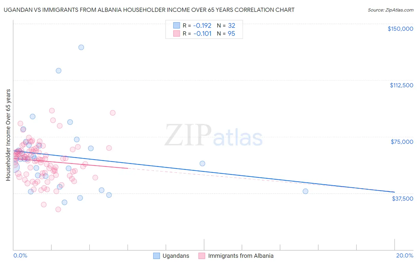 Ugandan vs Immigrants from Albania Householder Income Over 65 years