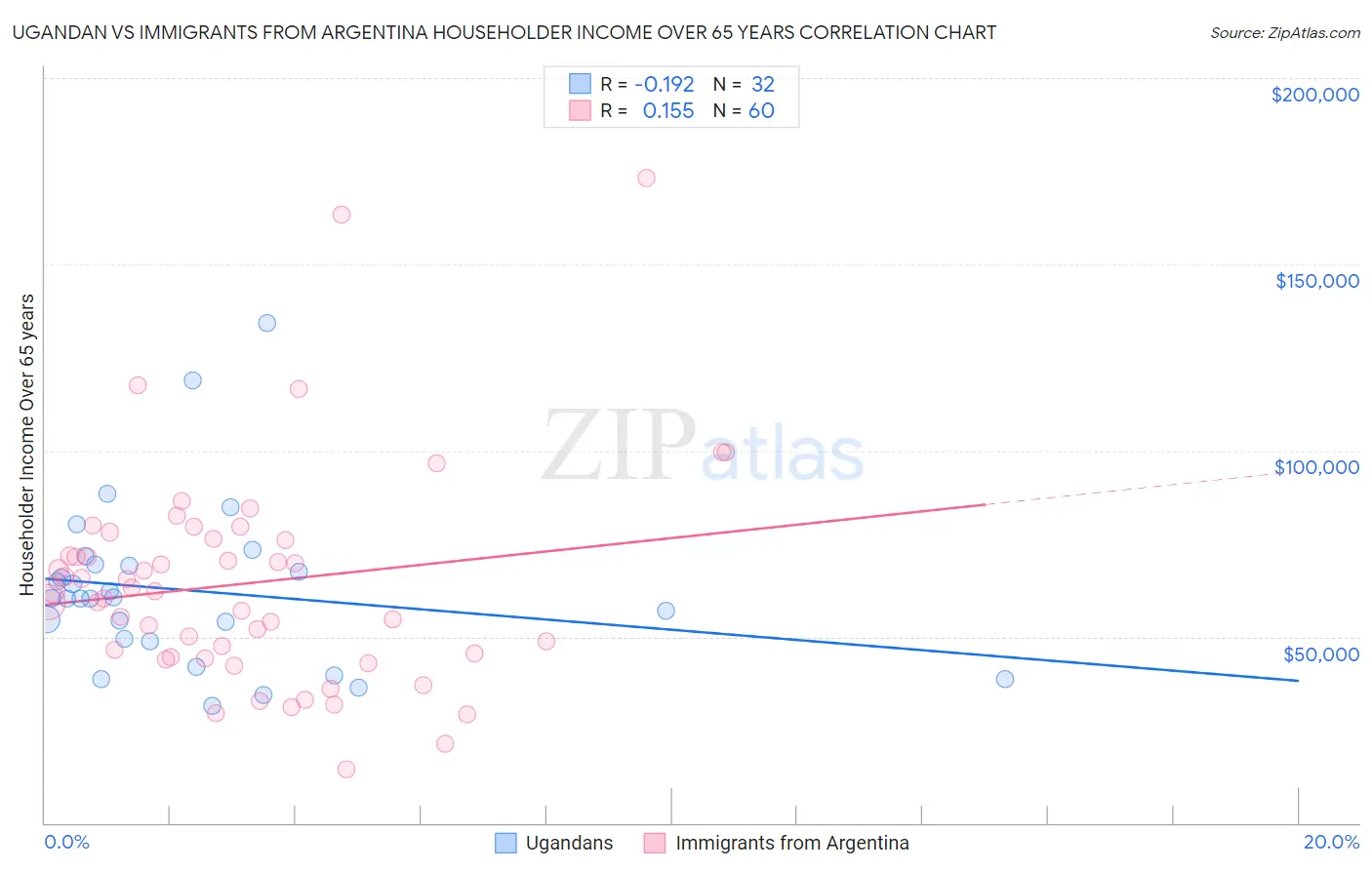 Ugandan vs Immigrants from Argentina Householder Income Over 65 years