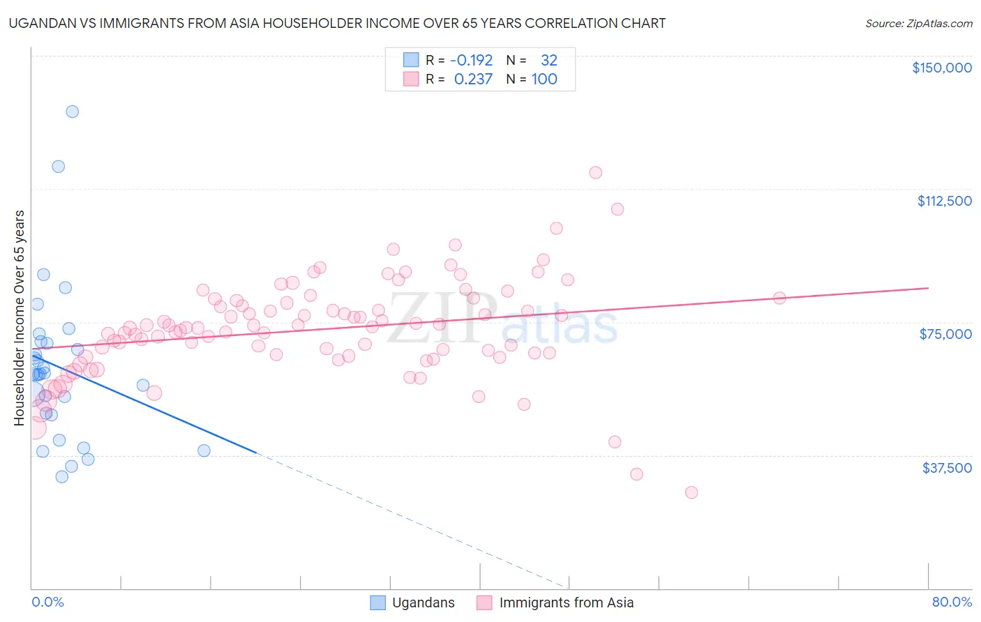 Ugandan vs Immigrants from Asia Householder Income Over 65 years