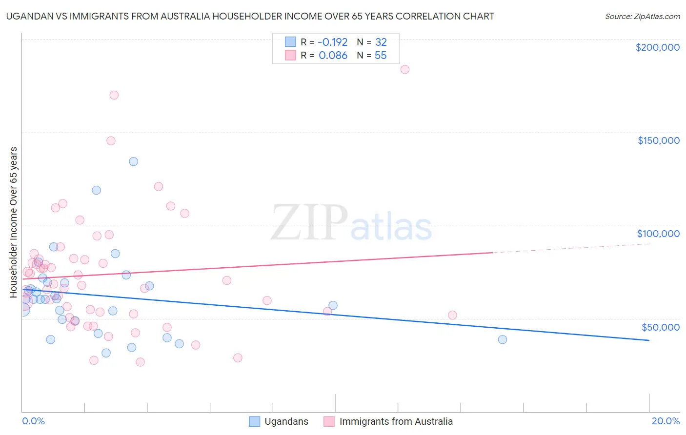 Ugandan vs Immigrants from Australia Householder Income Over 65 years