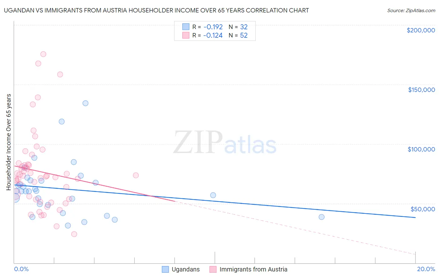 Ugandan vs Immigrants from Austria Householder Income Over 65 years