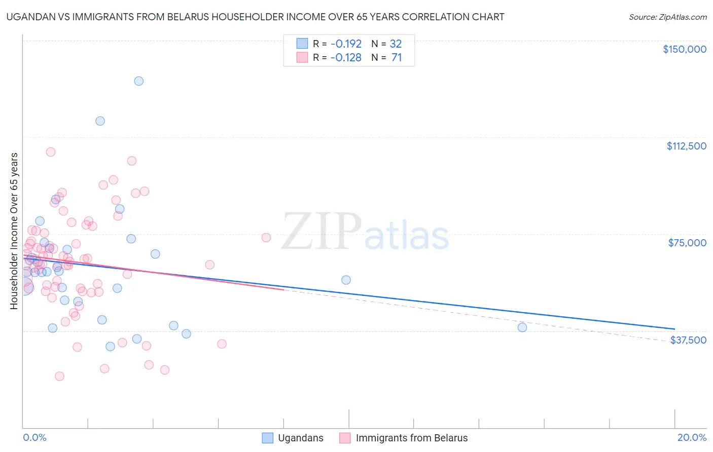 Ugandan vs Immigrants from Belarus Householder Income Over 65 years