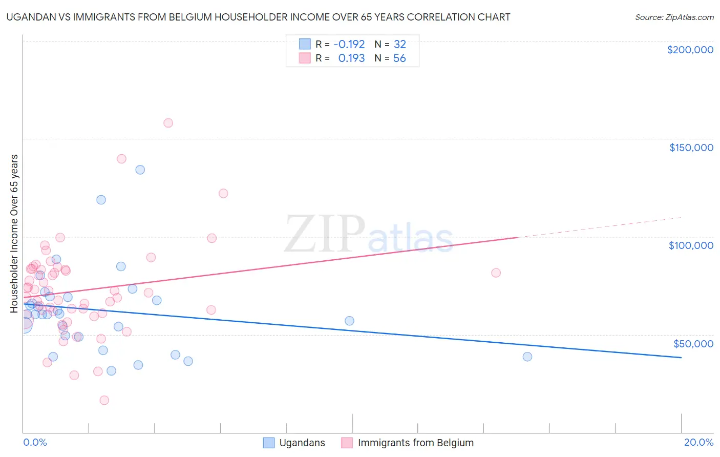 Ugandan vs Immigrants from Belgium Householder Income Over 65 years