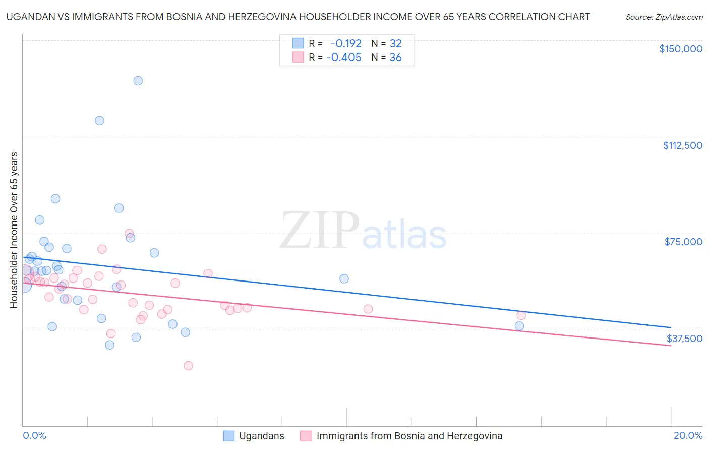 Ugandan vs Immigrants from Bosnia and Herzegovina Householder Income Over 65 years