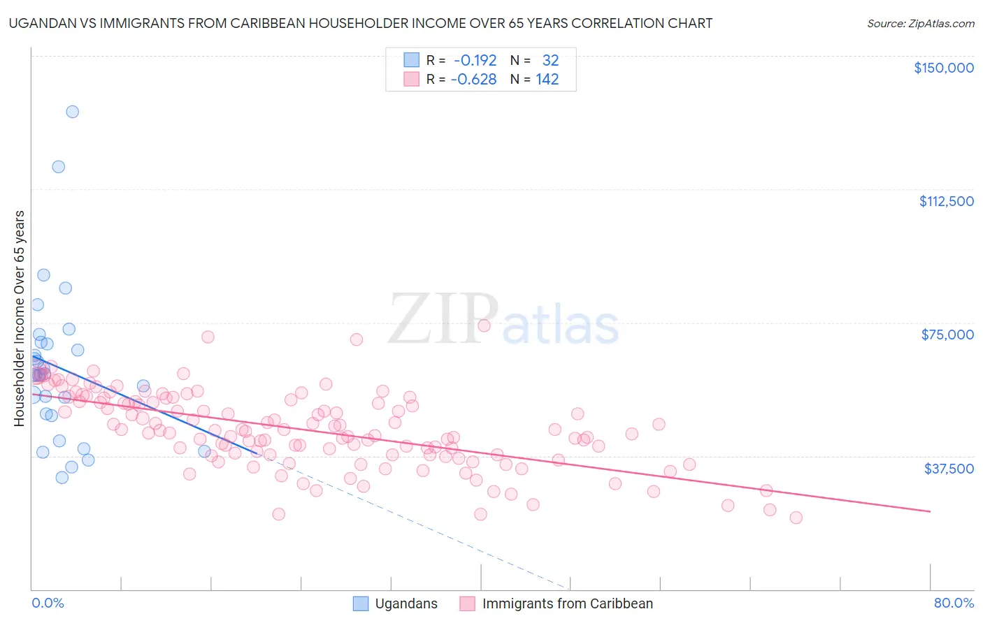 Ugandan vs Immigrants from Caribbean Householder Income Over 65 years