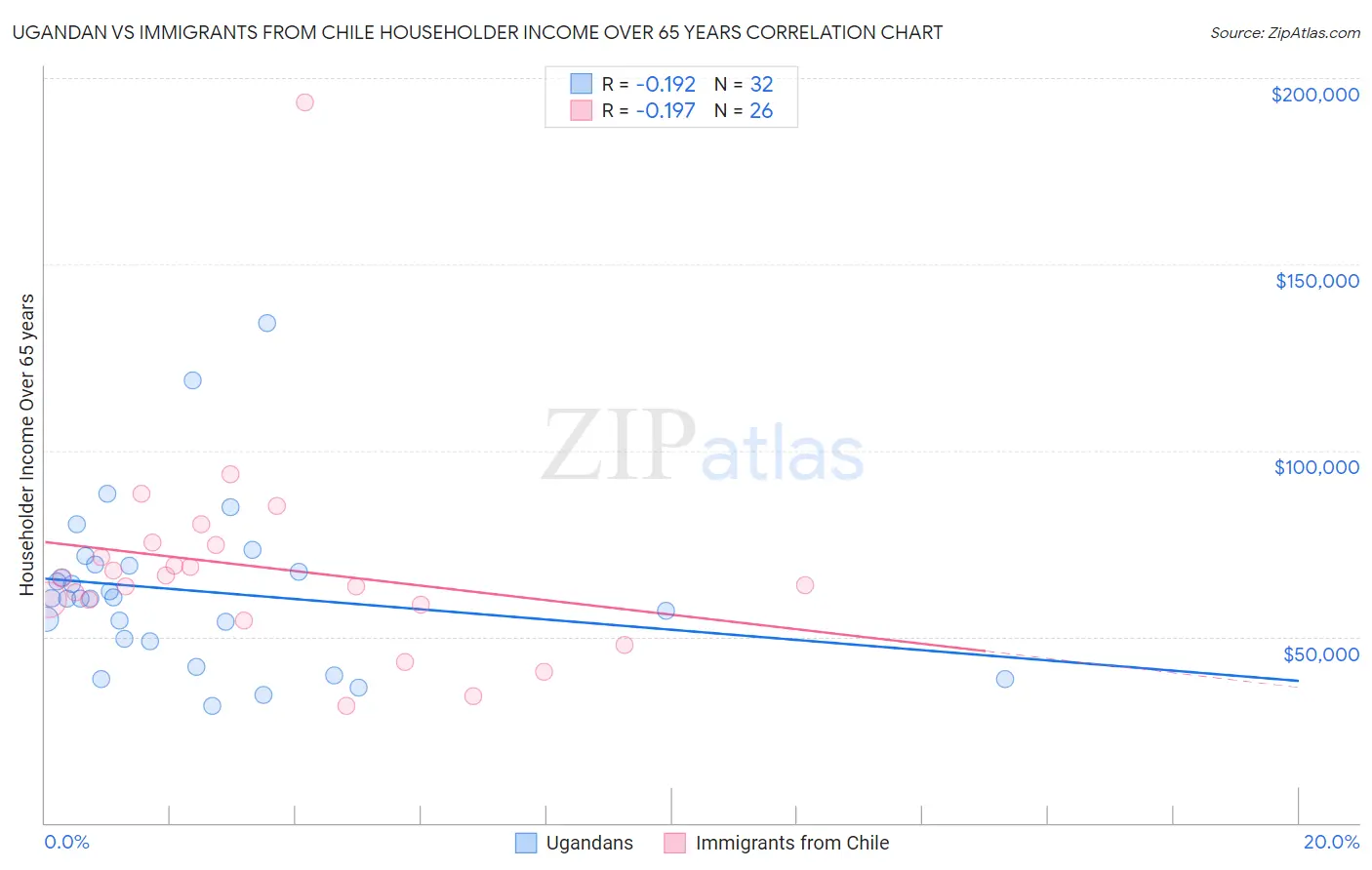 Ugandan vs Immigrants from Chile Householder Income Over 65 years