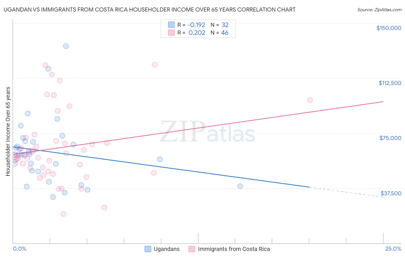 Ugandan vs Immigrants from Costa Rica Householder Income Over 65 years