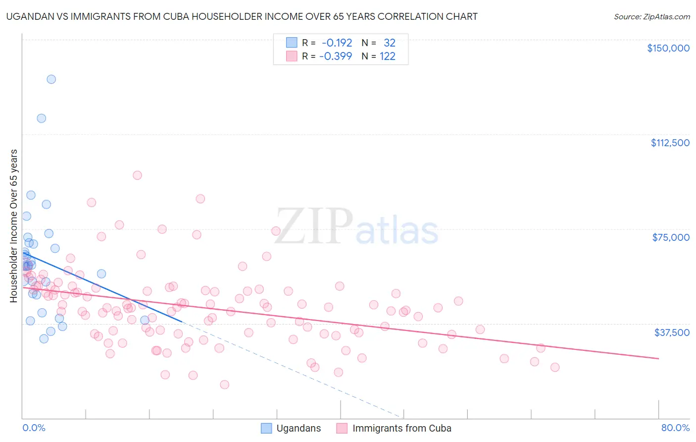 Ugandan vs Immigrants from Cuba Householder Income Over 65 years