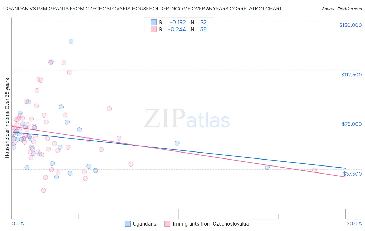 Ugandan vs Immigrants from Czechoslovakia Householder Income Over 65 years