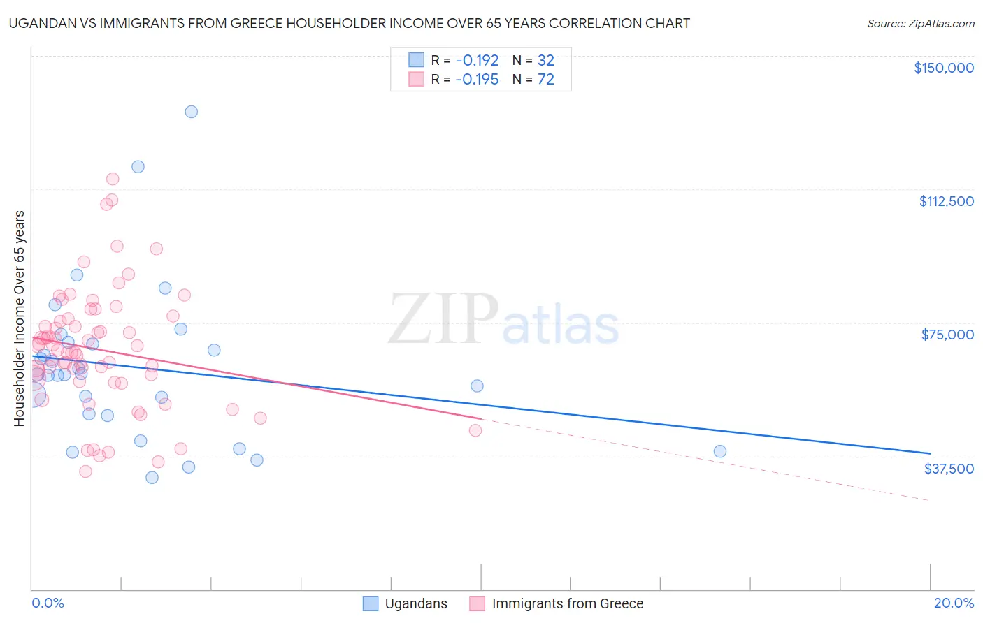 Ugandan vs Immigrants from Greece Householder Income Over 65 years