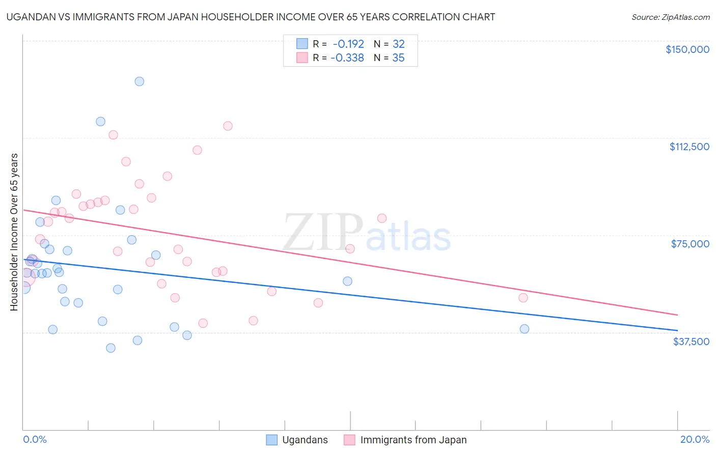 Ugandan vs Immigrants from Japan Householder Income Over 65 years