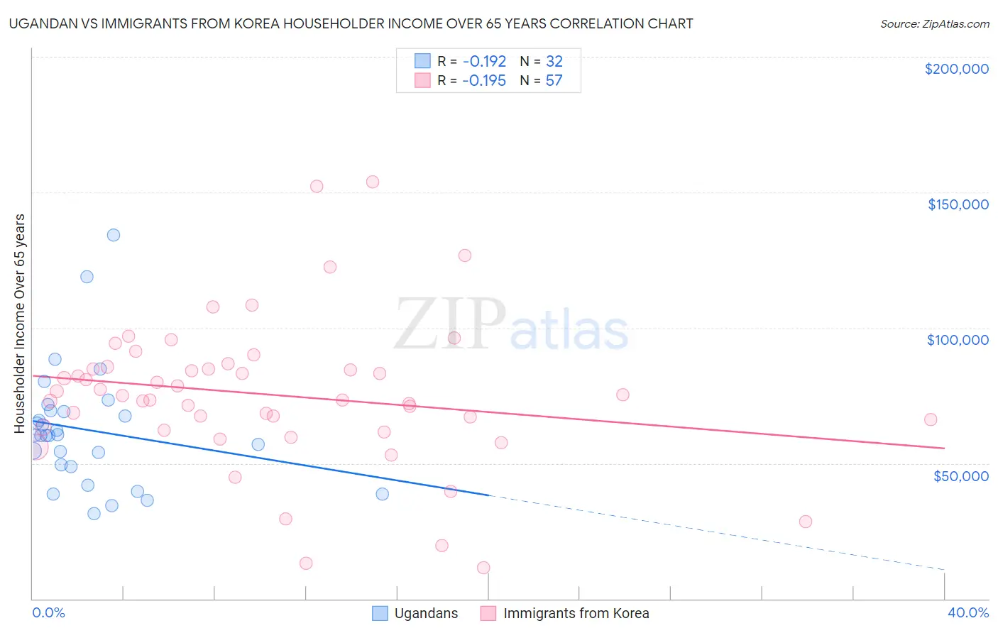 Ugandan vs Immigrants from Korea Householder Income Over 65 years