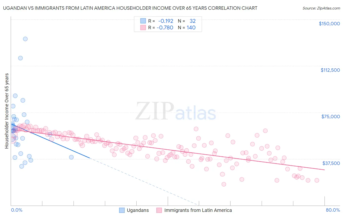 Ugandan vs Immigrants from Latin America Householder Income Over 65 years