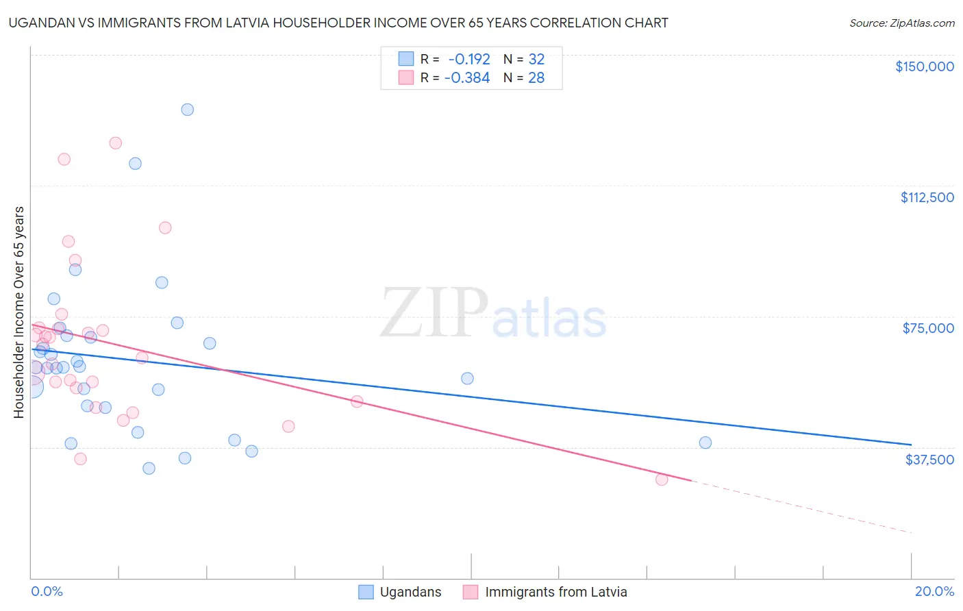 Ugandan vs Immigrants from Latvia Householder Income Over 65 years