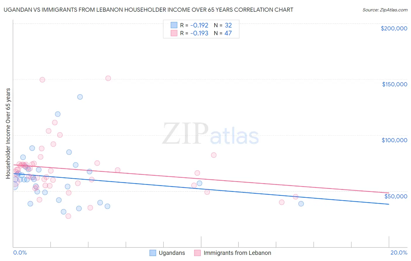 Ugandan vs Immigrants from Lebanon Householder Income Over 65 years