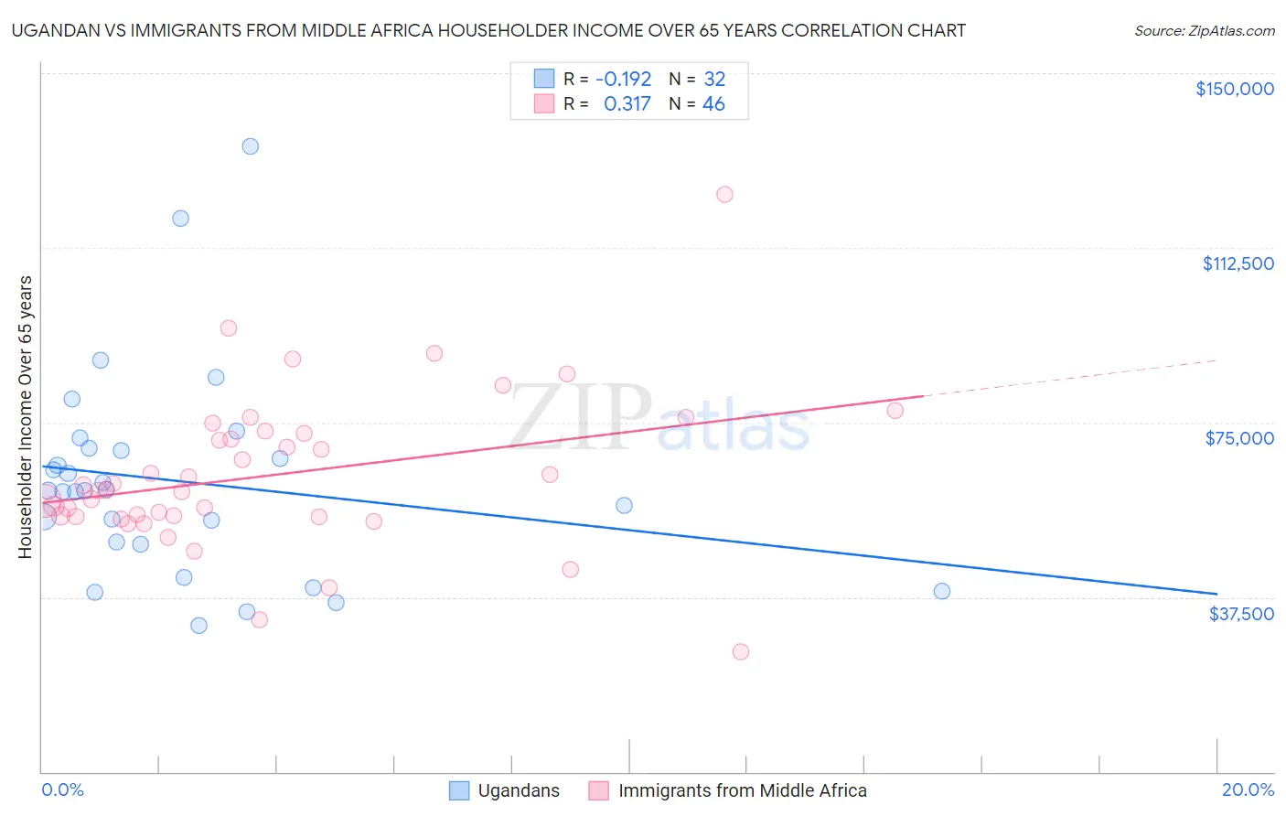 Ugandan vs Immigrants from Middle Africa Householder Income Over 65 years