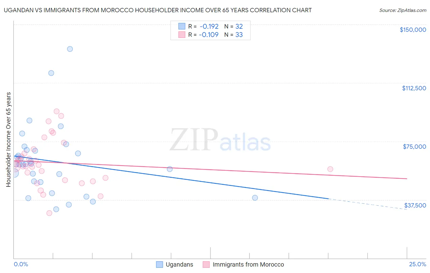 Ugandan vs Immigrants from Morocco Householder Income Over 65 years