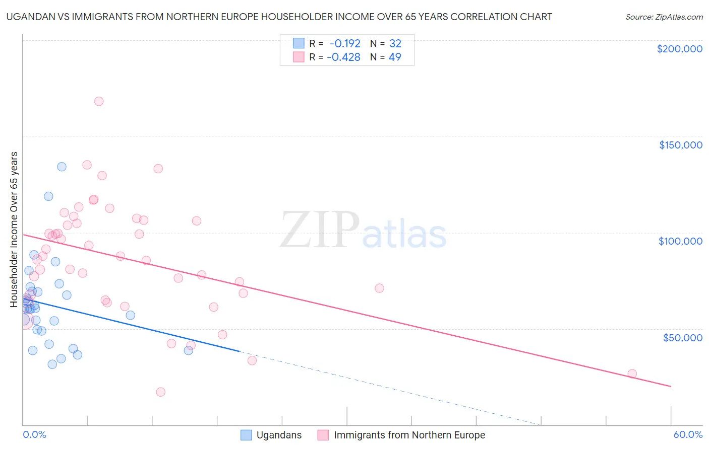 Ugandan vs Immigrants from Northern Europe Householder Income Over 65 years