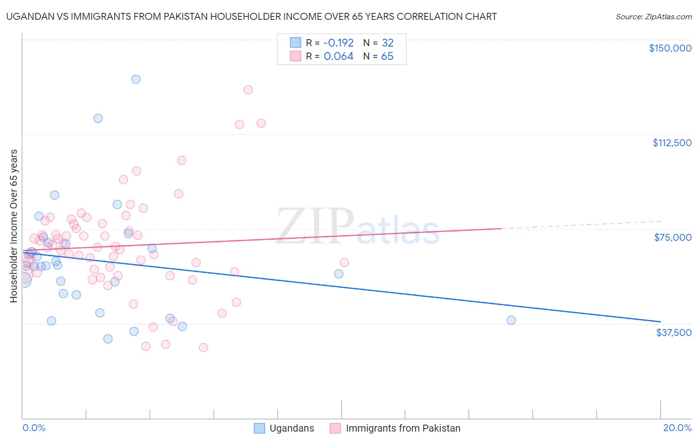 Ugandan vs Immigrants from Pakistan Householder Income Over 65 years