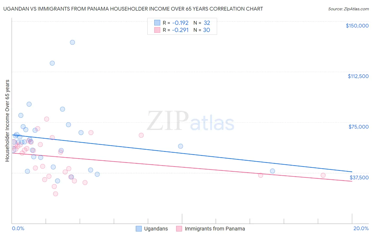 Ugandan vs Immigrants from Panama Householder Income Over 65 years