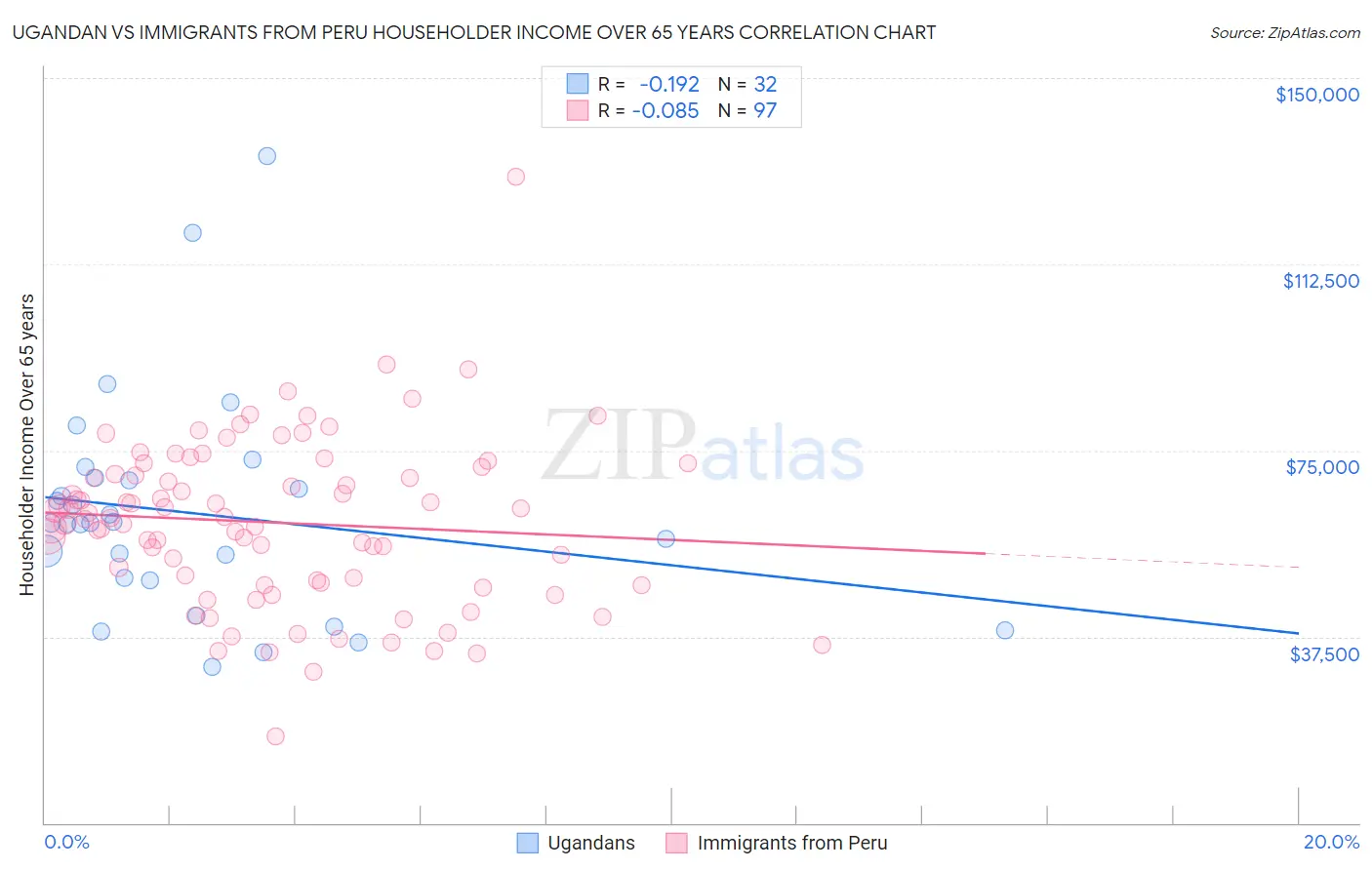 Ugandan vs Immigrants from Peru Householder Income Over 65 years