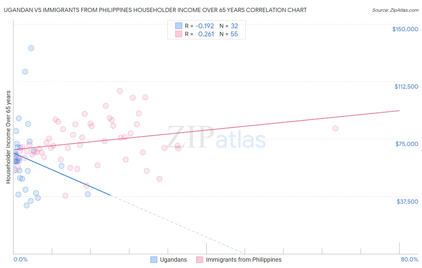 Ugandan vs Immigrants from Philippines Householder Income Over 65 years