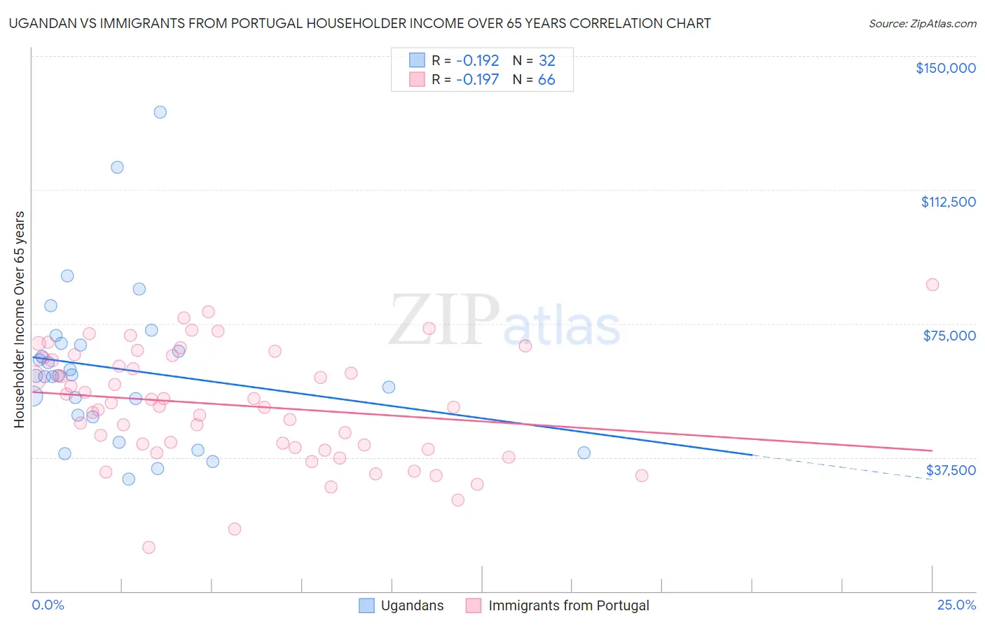 Ugandan vs Immigrants from Portugal Householder Income Over 65 years