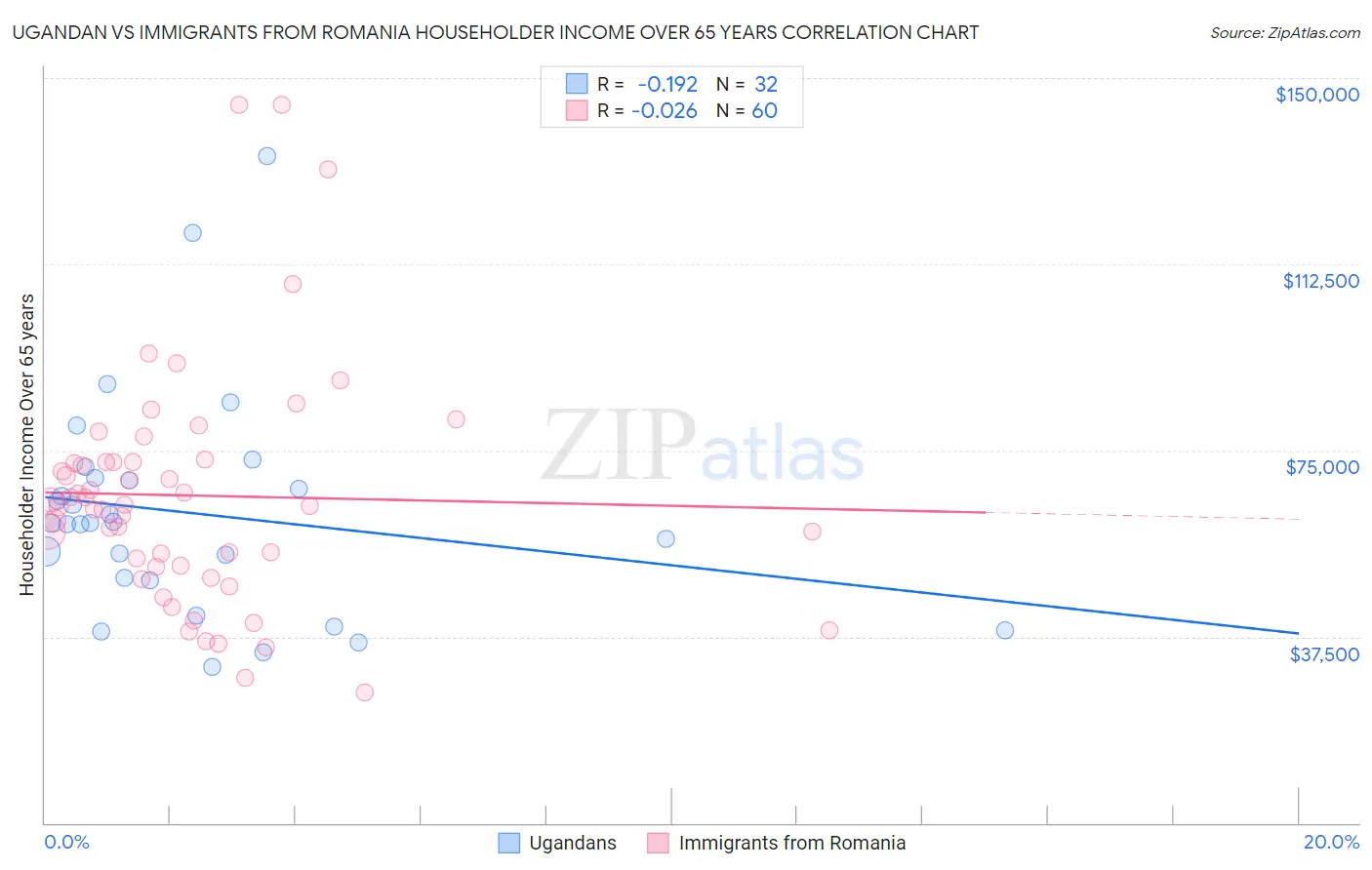 Ugandan vs Immigrants from Romania Householder Income Over 65 years