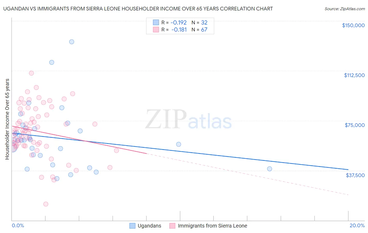Ugandan vs Immigrants from Sierra Leone Householder Income Over 65 years