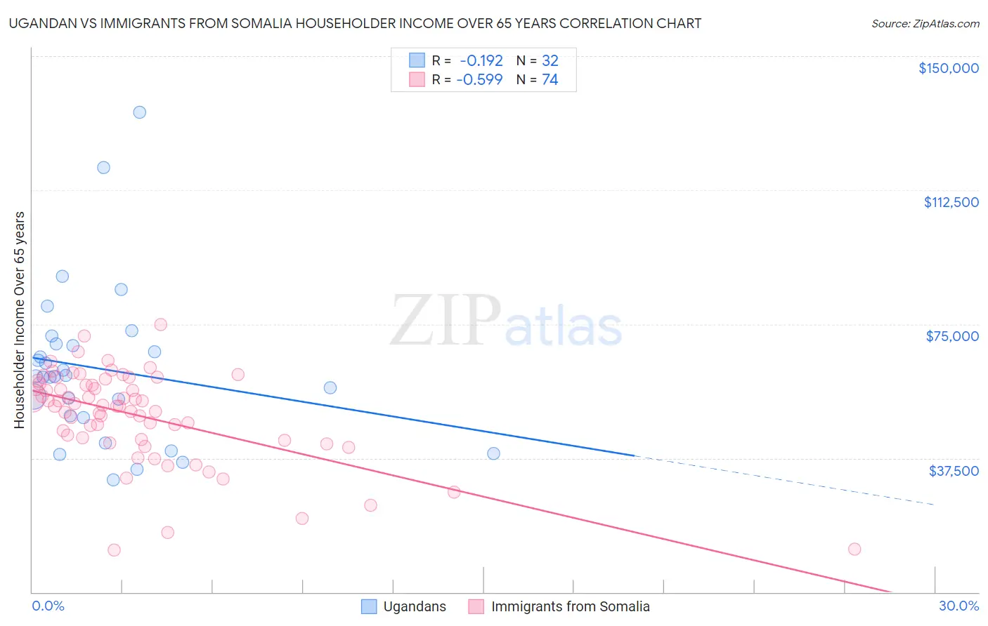 Ugandan vs Immigrants from Somalia Householder Income Over 65 years