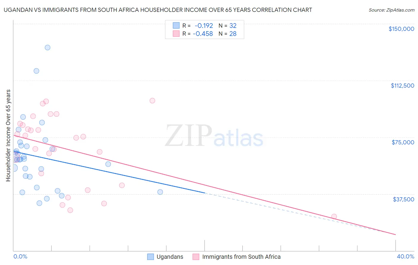 Ugandan vs Immigrants from South Africa Householder Income Over 65 years