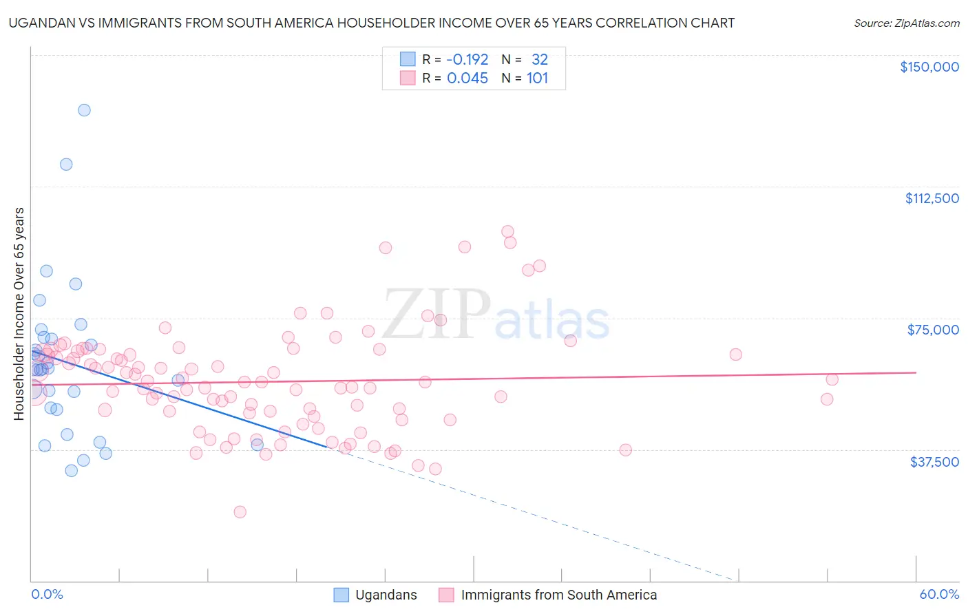 Ugandan vs Immigrants from South America Householder Income Over 65 years