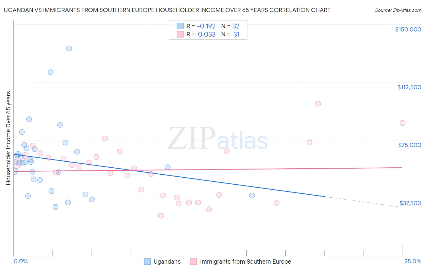Ugandan vs Immigrants from Southern Europe Householder Income Over 65 years
