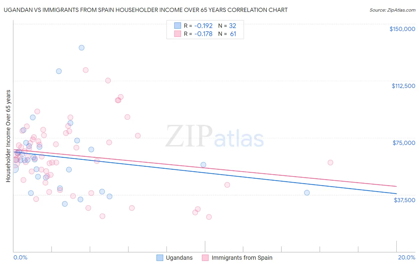 Ugandan vs Immigrants from Spain Householder Income Over 65 years