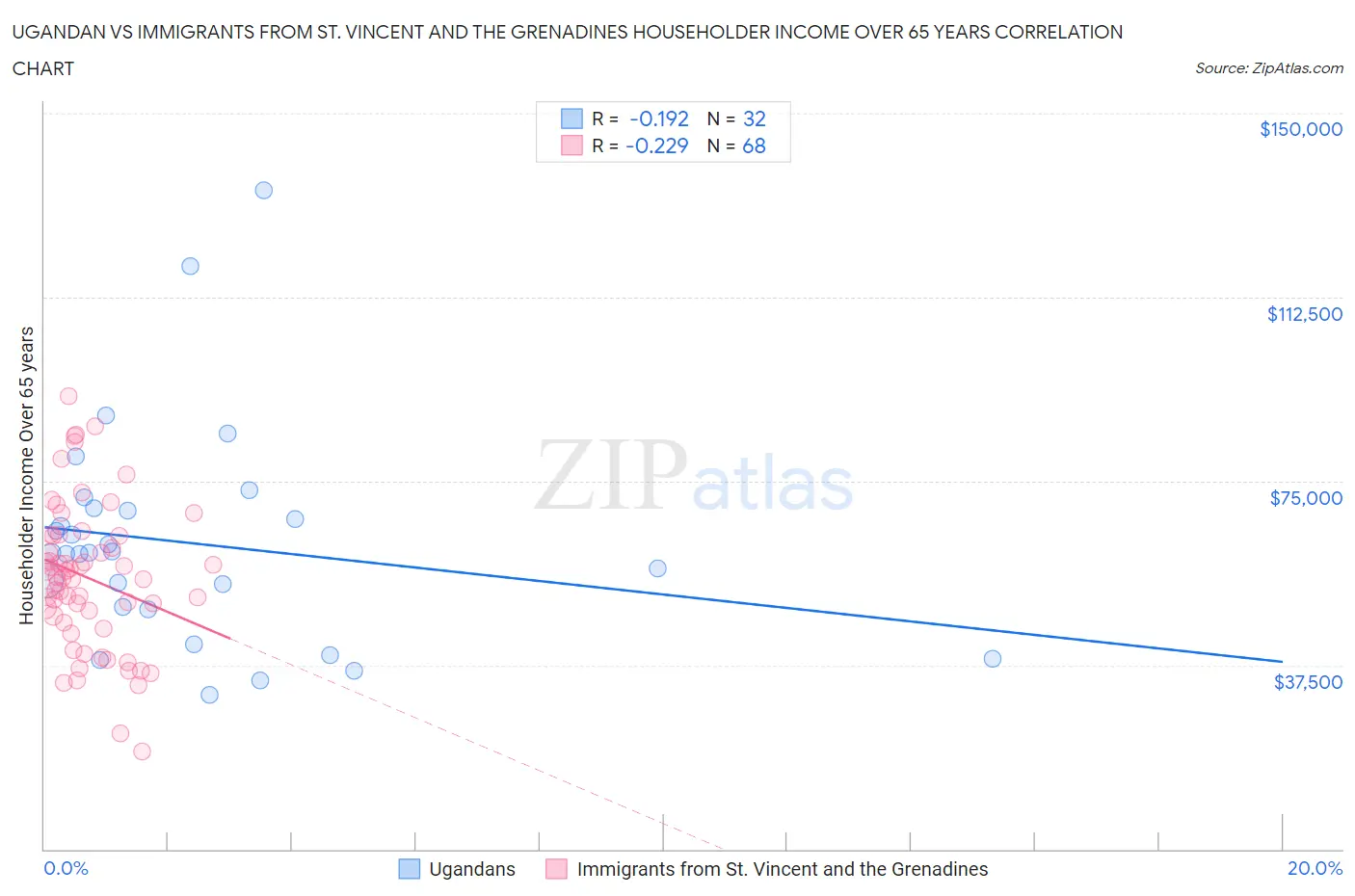 Ugandan vs Immigrants from St. Vincent and the Grenadines Householder Income Over 65 years