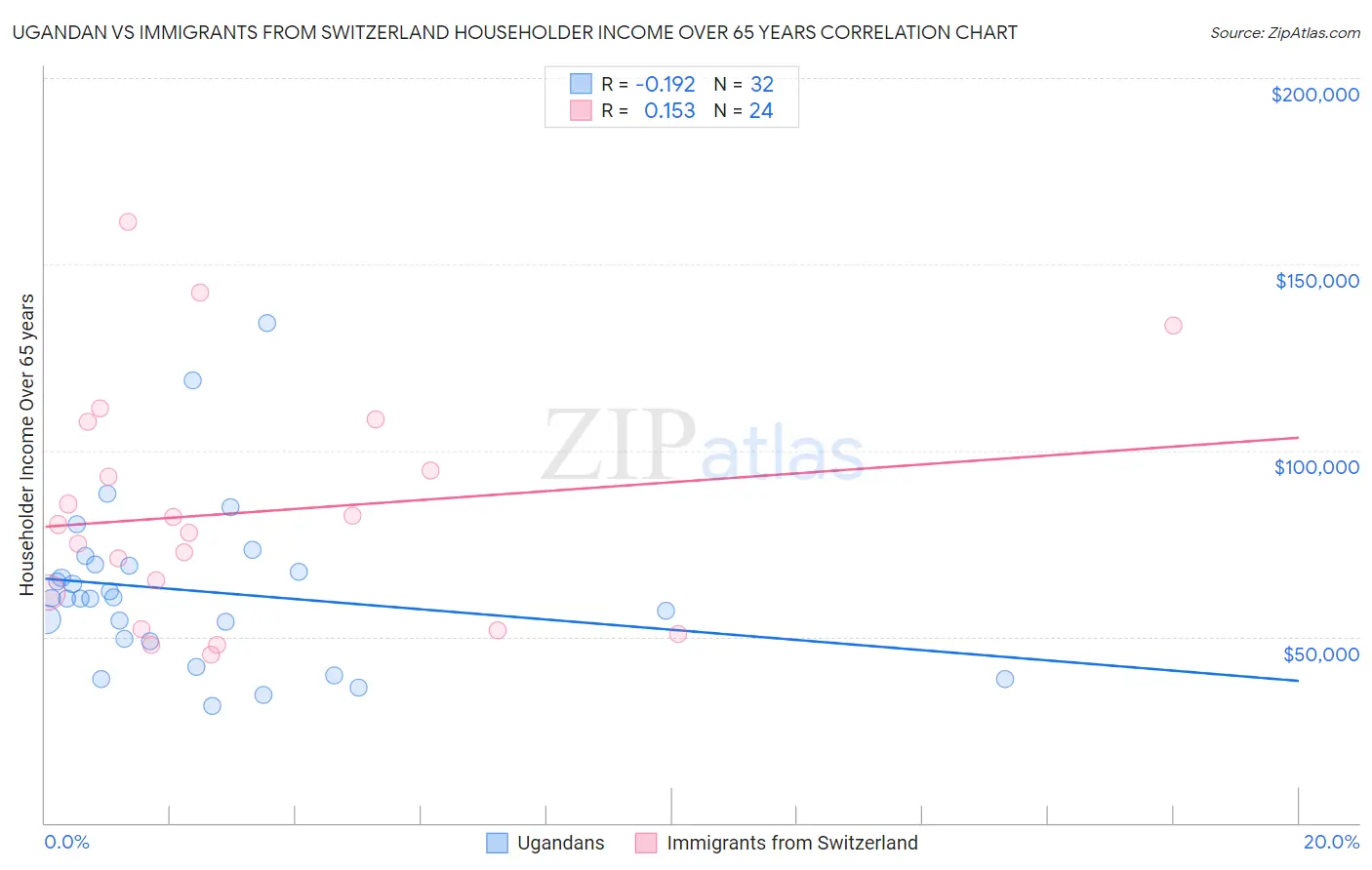 Ugandan vs Immigrants from Switzerland Householder Income Over 65 years