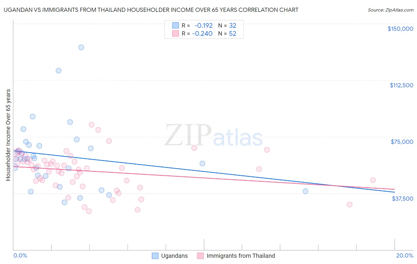 Ugandan vs Immigrants from Thailand Householder Income Over 65 years