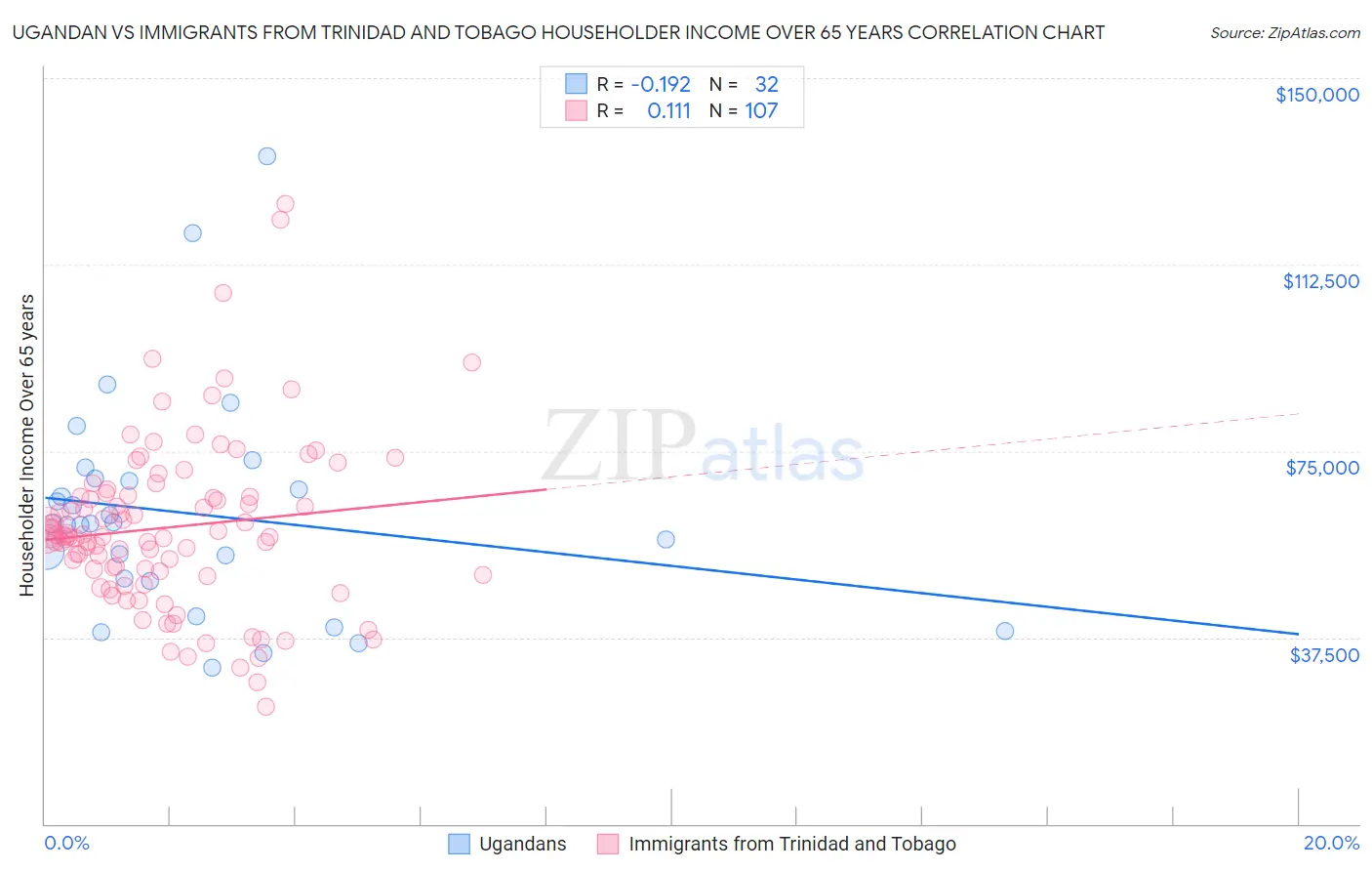 Ugandan vs Immigrants from Trinidad and Tobago Householder Income Over 65 years