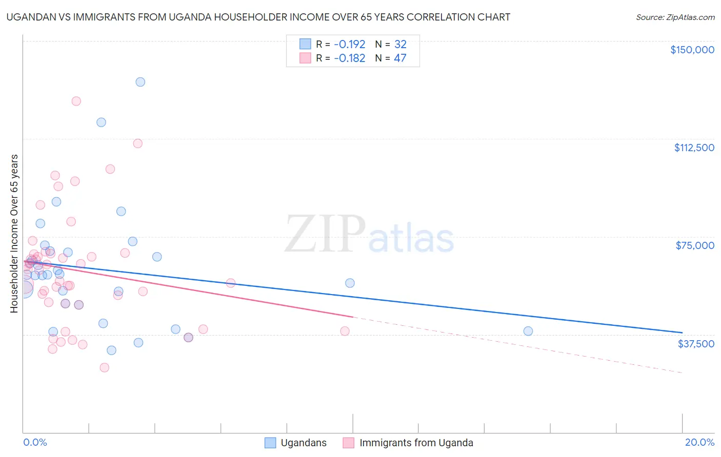 Ugandan vs Immigrants from Uganda Householder Income Over 65 years