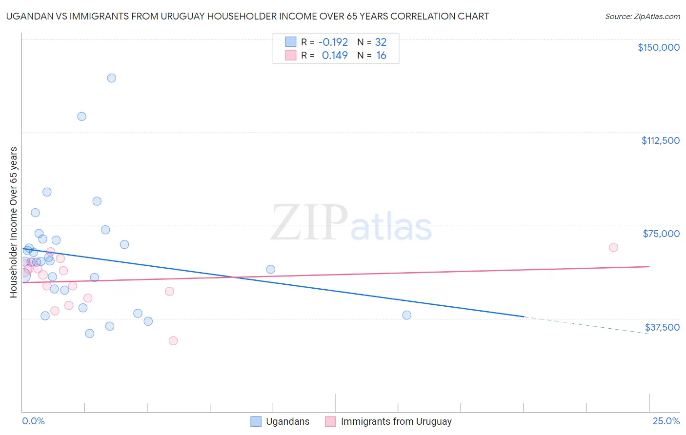 Ugandan vs Immigrants from Uruguay Householder Income Over 65 years