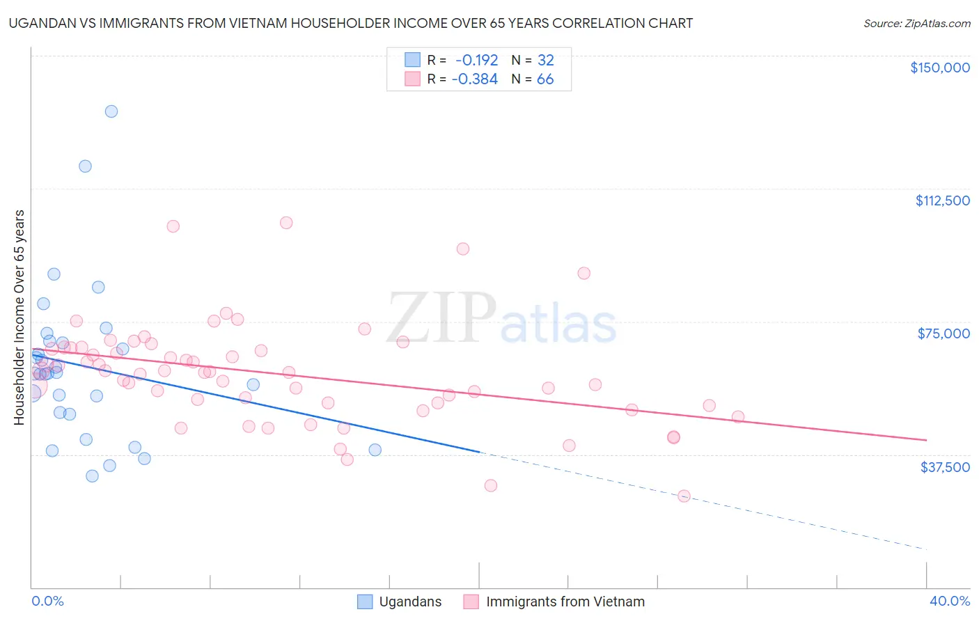 Ugandan vs Immigrants from Vietnam Householder Income Over 65 years
