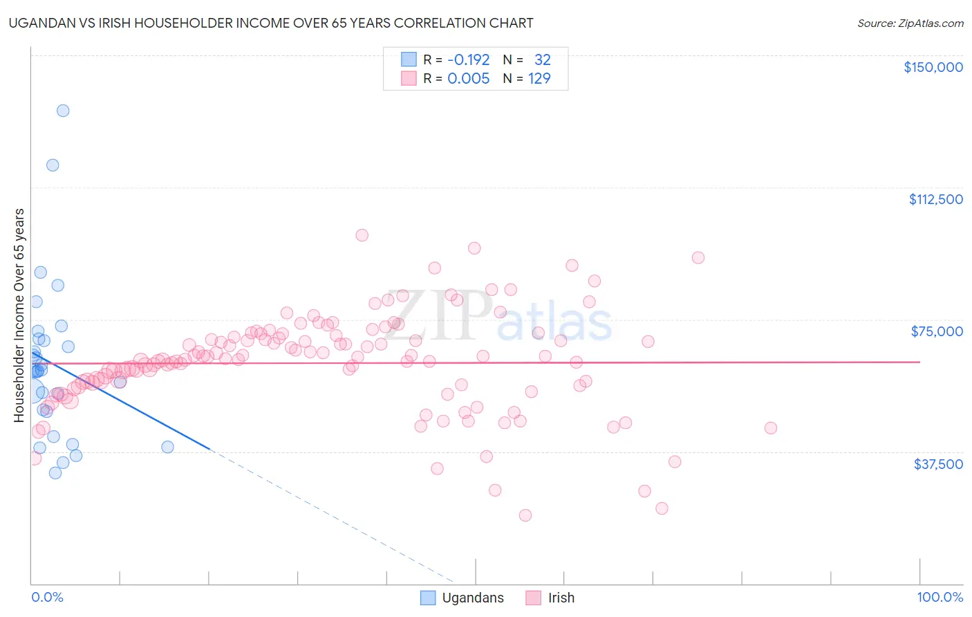 Ugandan vs Irish Householder Income Over 65 years