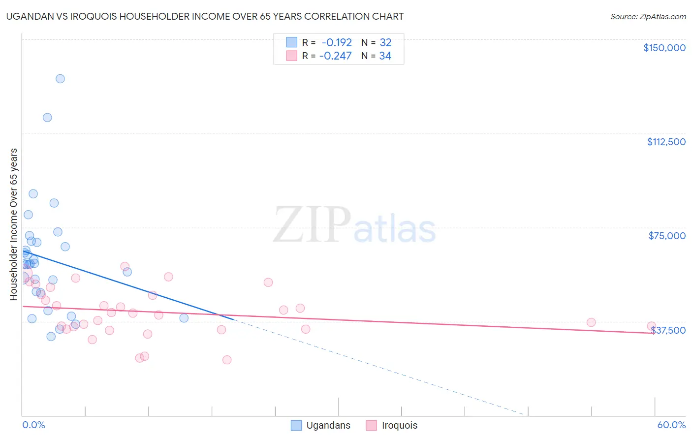 Ugandan vs Iroquois Householder Income Over 65 years