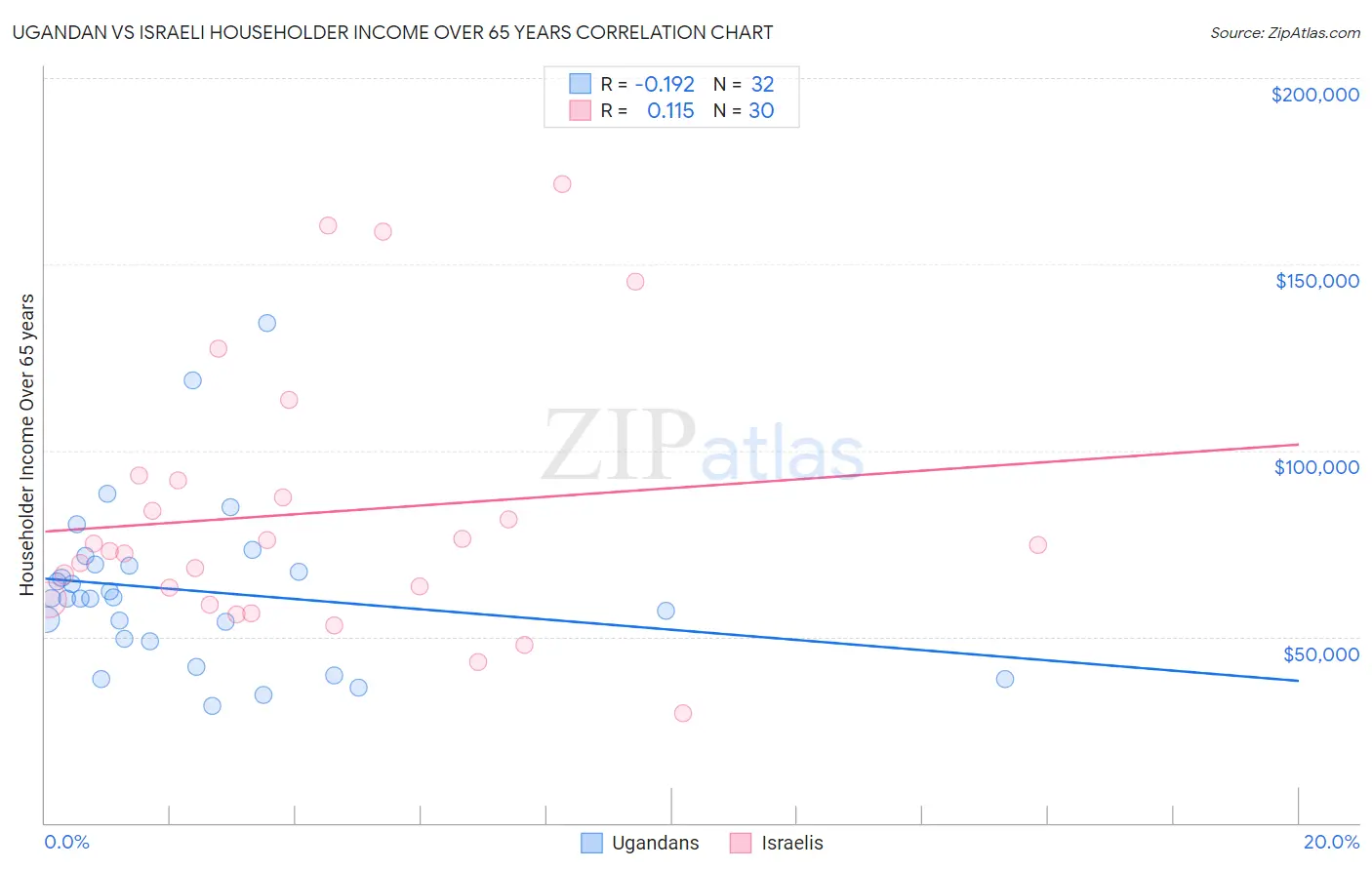 Ugandan vs Israeli Householder Income Over 65 years