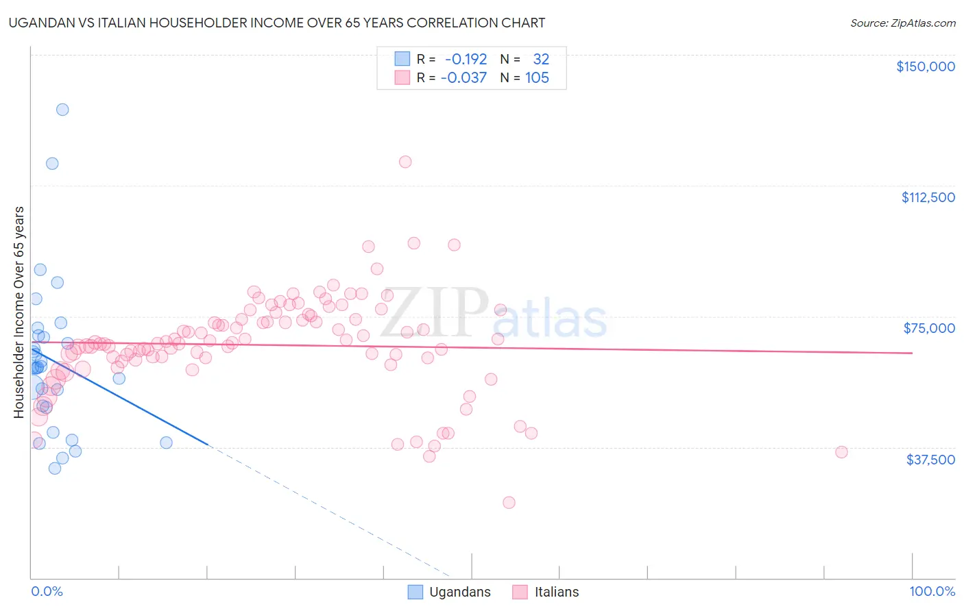 Ugandan vs Italian Householder Income Over 65 years