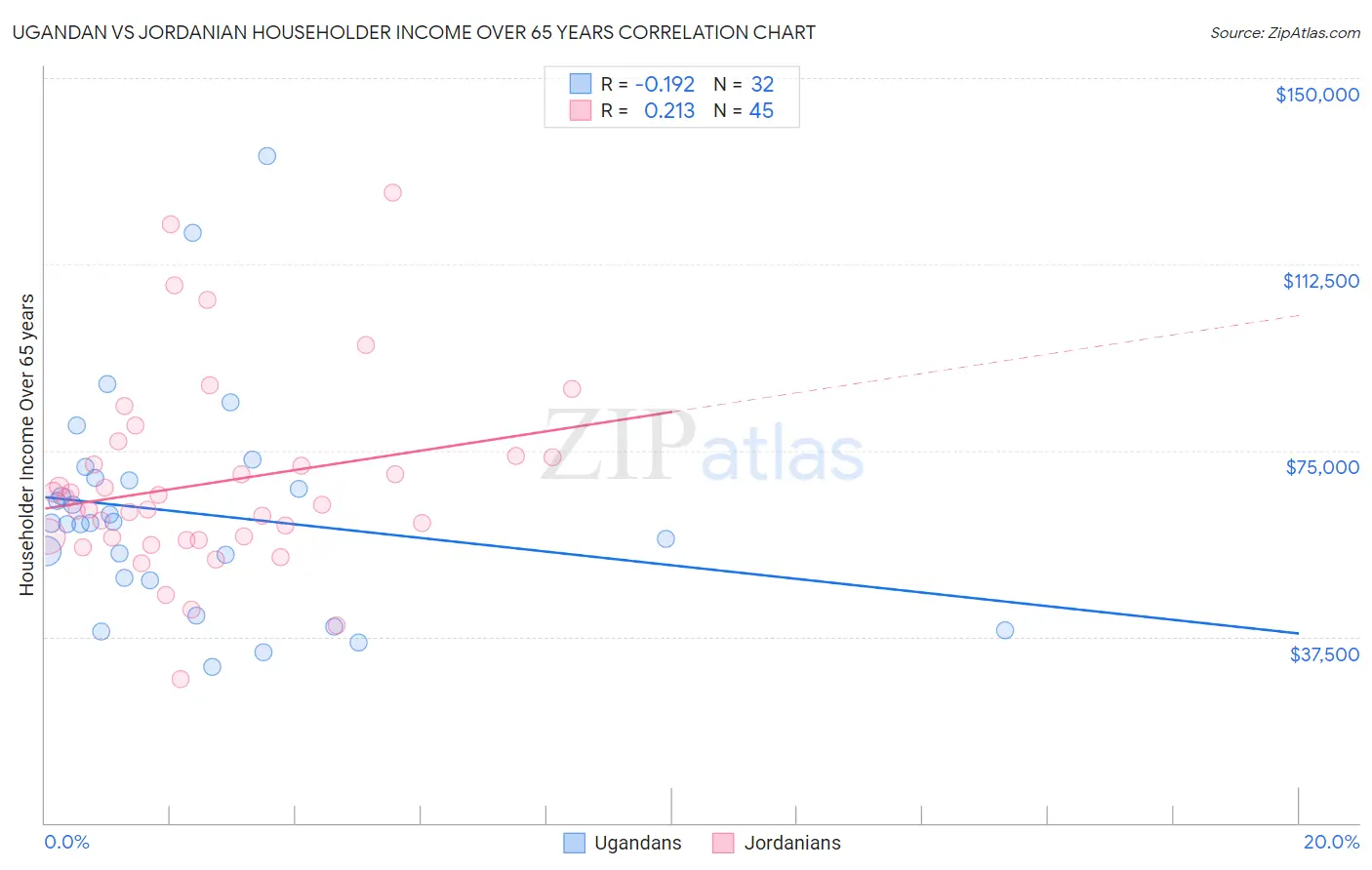 Ugandan vs Jordanian Householder Income Over 65 years