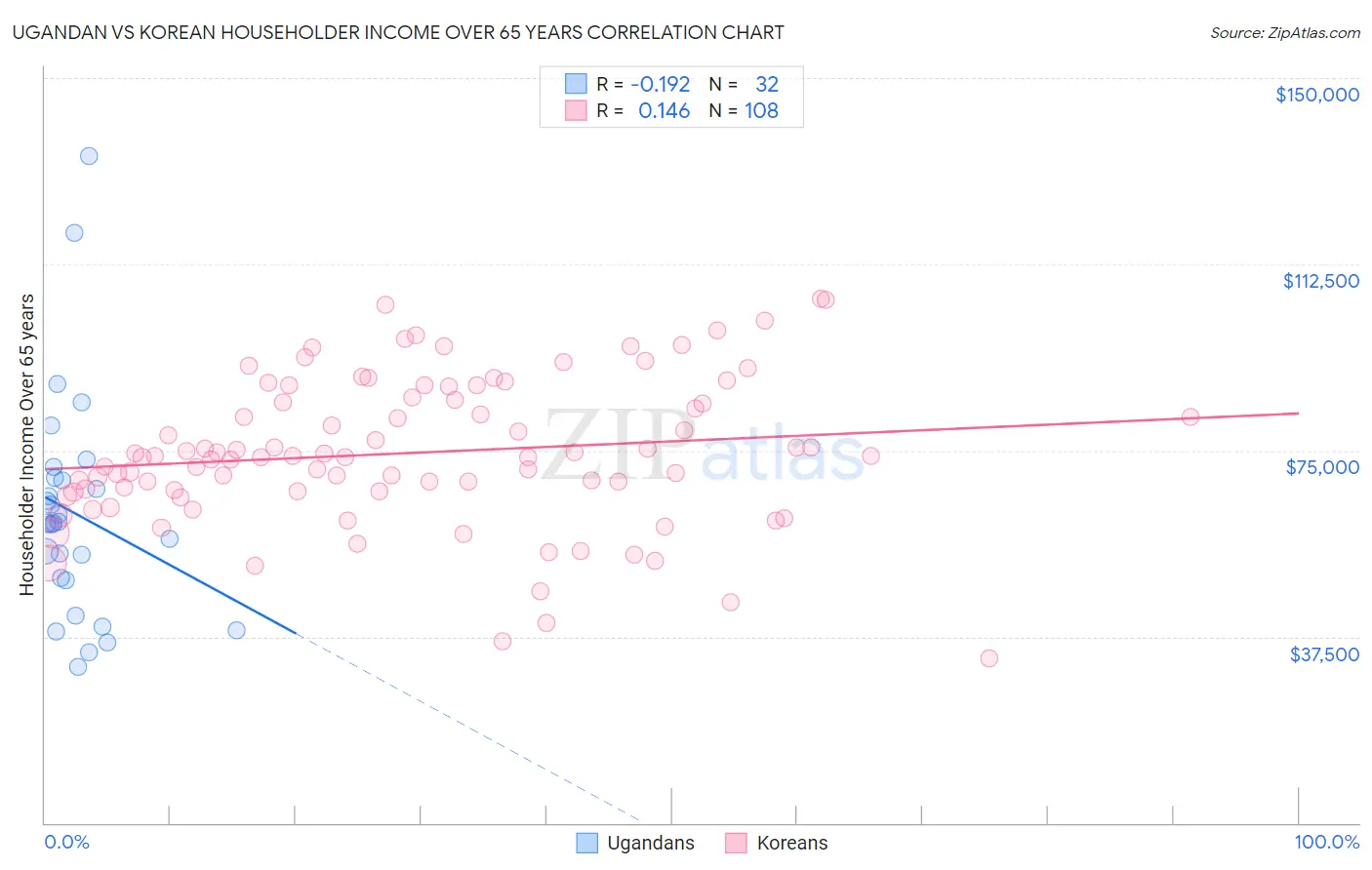 Ugandan vs Korean Householder Income Over 65 years