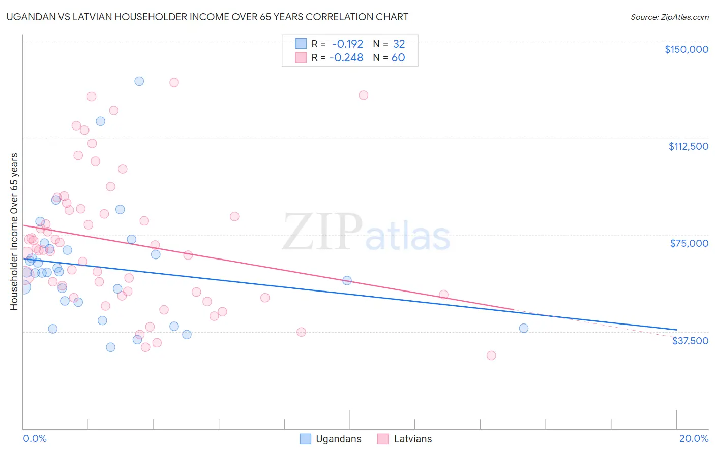 Ugandan vs Latvian Householder Income Over 65 years